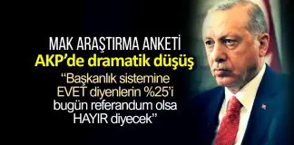 Anket: AKP’de dramatik düşüş – Başkanlık için evet diyenlerin oranı düştü Başkanlık için evet diyenlerin yüzde 25'i bugün referandum olsa hayır diyecek