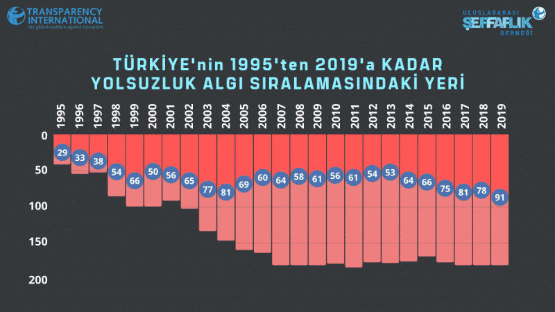 corruption turkey