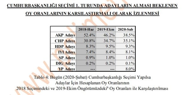 cumhurbaşkanlığı seçimi 1. tur partilere göre oy oranları