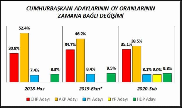 cumhurbaşkanı adayları oy oranlarındaki zamana bağlı değişim