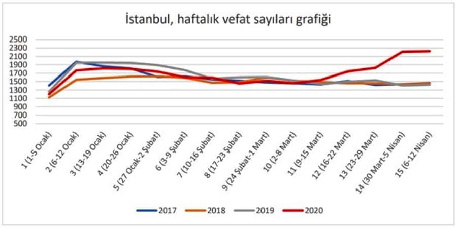 Son 5 yılın ölüm verileri kaşılaştırıldı: İstanbul ve Trabzon'da dikkat çeken artış!
