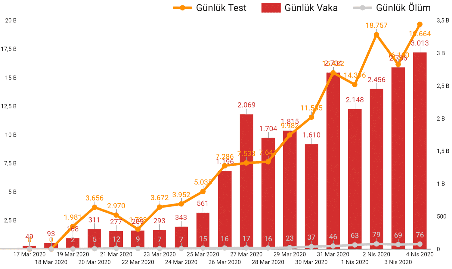 Türkiye günlere göre koronavirüs salgını nedeniyle gerçekleşen ölüm ve vakalar