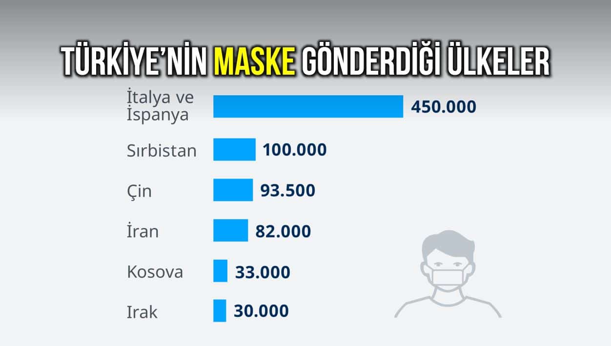 Türkiye nin maske ve tıbbi malzeme yardımı yaptığı ülkeler