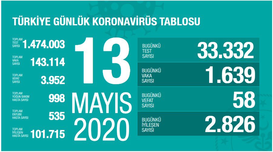13 Mayıs Türkiye koronavirüs verileri