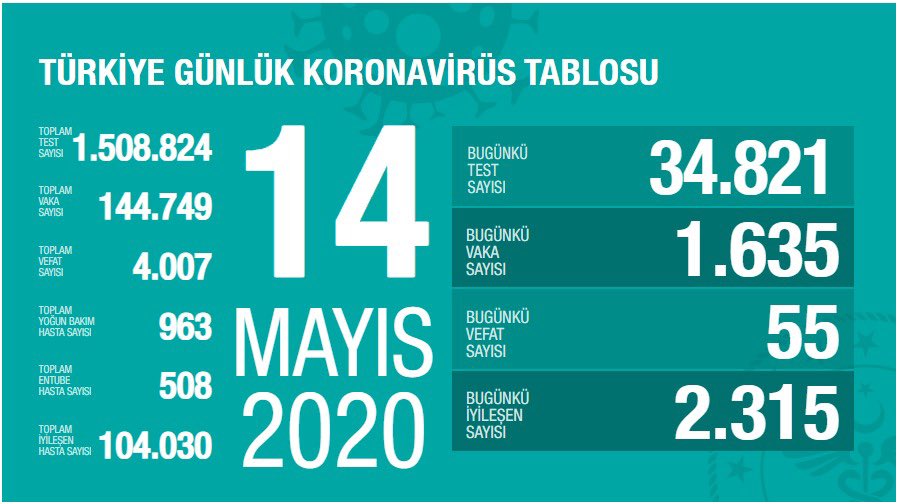 14 Mayıs Türkiye koronavirüs verileri açıklandı!