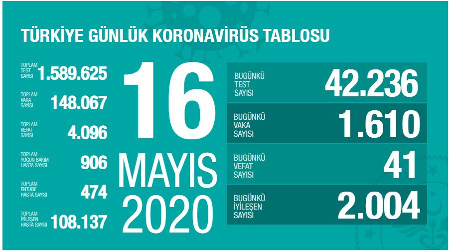 16 Mayıs Türkiye koronavirüs verileri açıklandı!