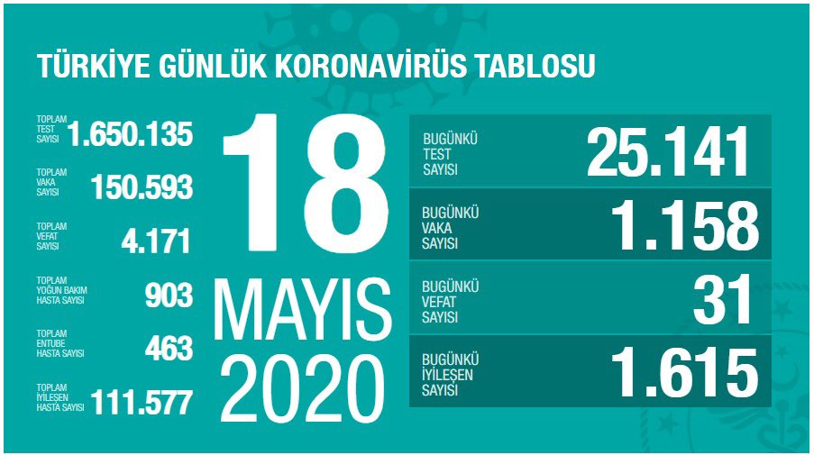 18 Mayıs Türkiye koronavirüs verileri