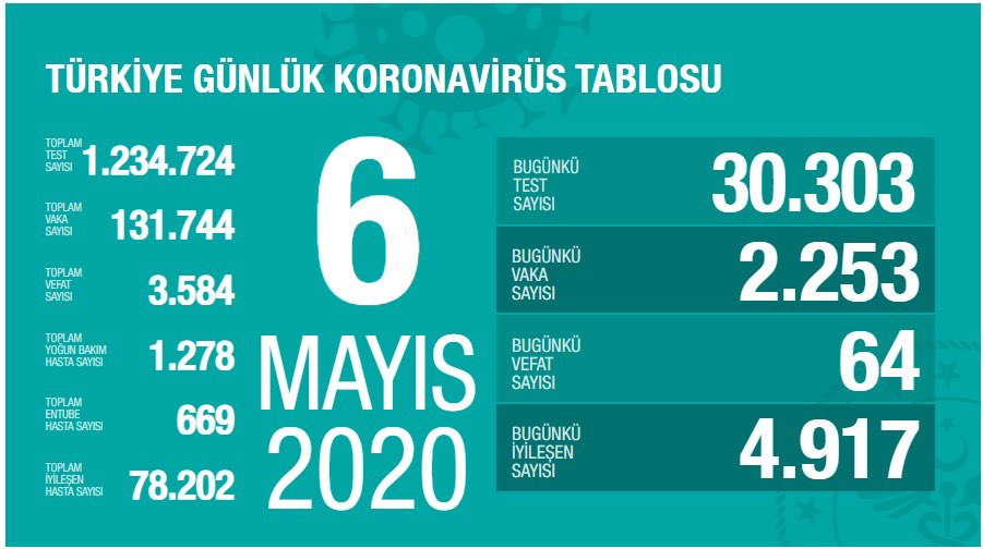 6 Mayıs Türkiye koronavirüs verileri