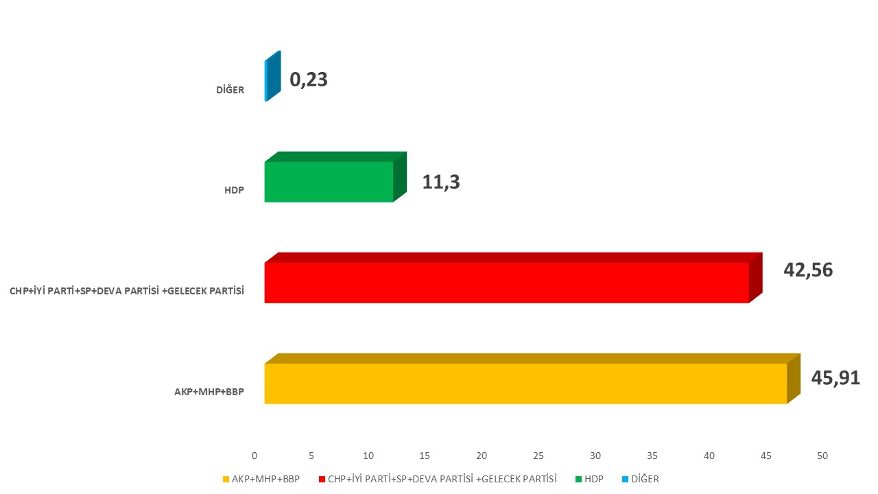 Son seçim anketi Hangi ittifak yüzde kaç oy alıyor?