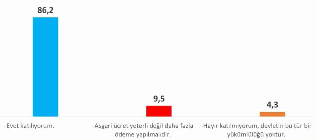 Hükümet berber, kuaför, cafe gibi salgın süresince açılması yasaklanan iş yerlerinin sahiplerine ve çalışanlarına yasak süresince asgari ücret kadar ödeme yapmalıdır. Bu ifadeye katılıyor musunuz?