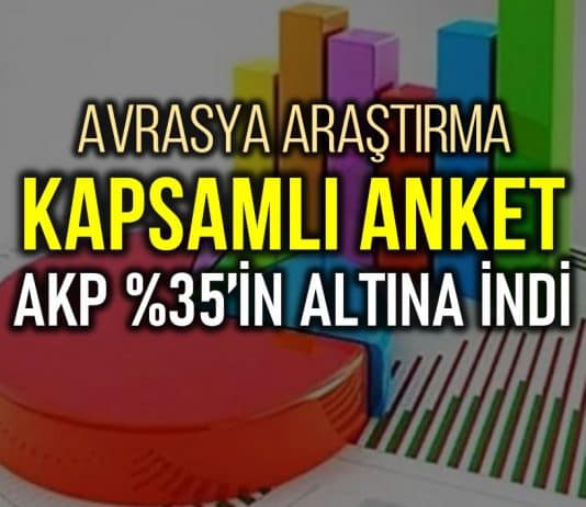 Avrasya Araştırma anket: salgın AKP yüzde 35 altına iniyor!