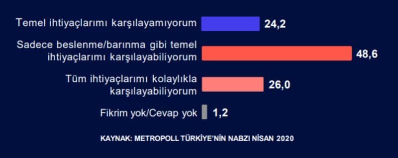 metropoll anket Şu andaki gelirinizle ilgili durumu birazdan okuyacağım ifadelerden hangisi daha iyi açıklar?