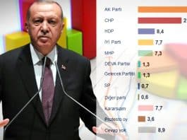 Seçim anketi: AKP yüzde 30 a düştü, kararsızlar MHP nin oyundan fazla!