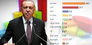 Seçim anketi: AKP yüzde 30’a düştü, kararsızlar MHP’nin oyundan fazla! Seçim anketi: AKP yüzde 30 a düştü, kararsızlar MHP nin oyundan fazla!