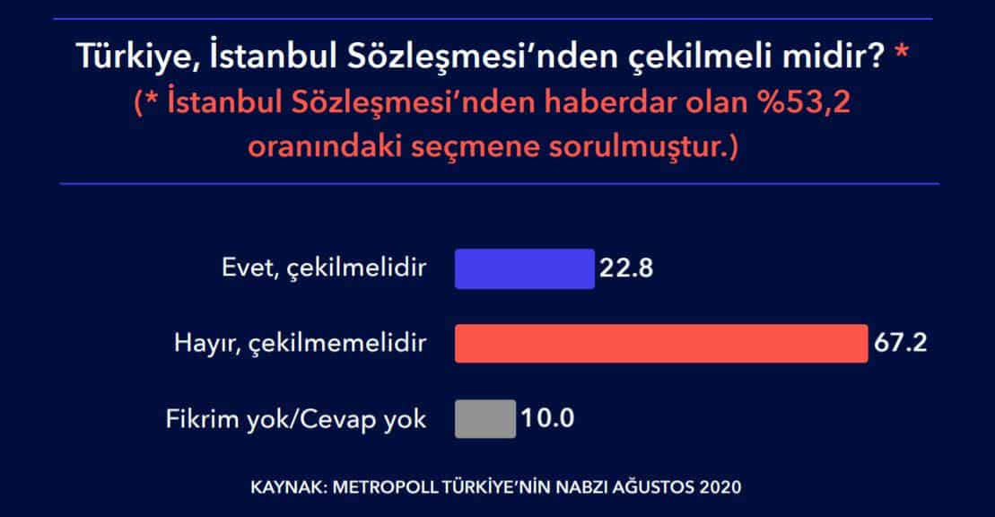 istanbul sözleşmesi anketi
