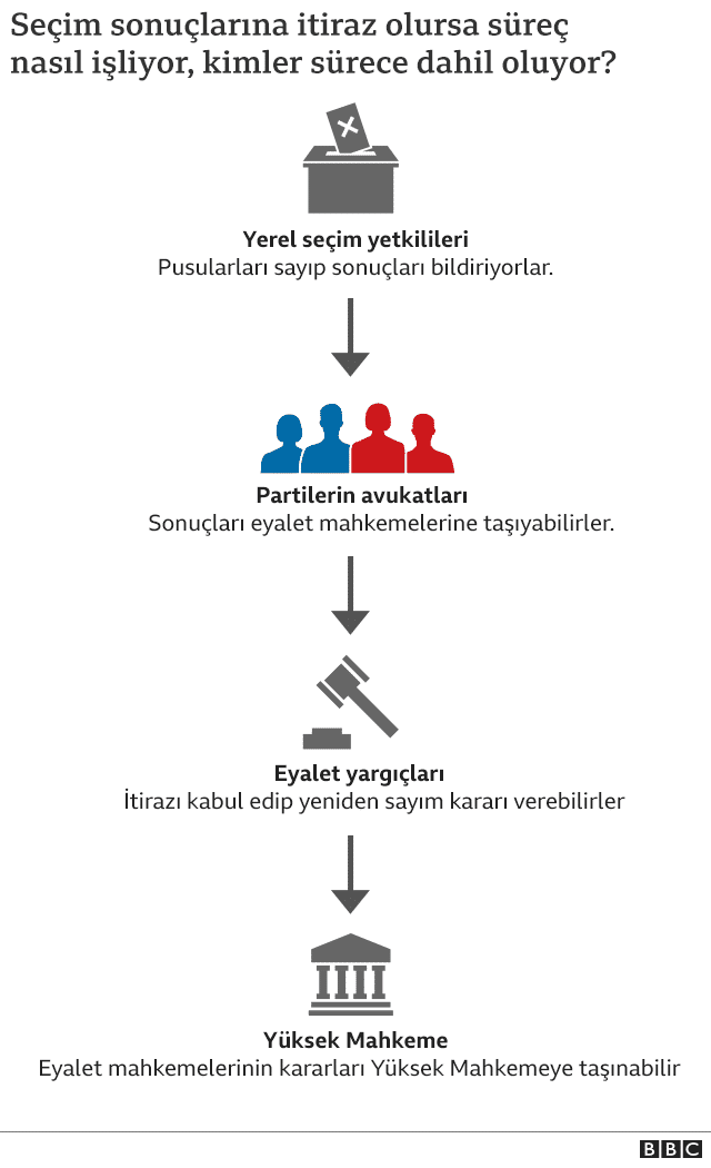 abd seçim hukuki süreç