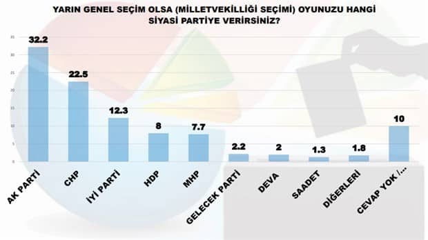 Son seçim anketi