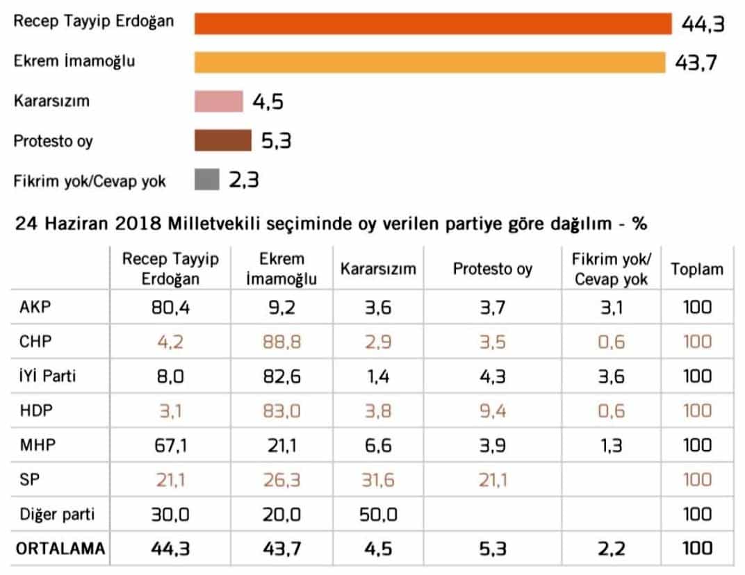 erdoğan ekrem imamoğlu anket