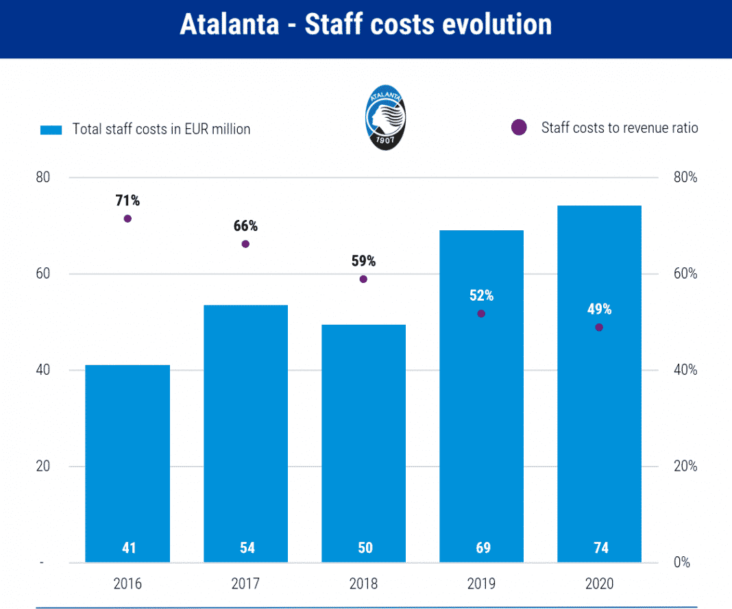 Atalanta takımının futbol seçkinleri arasına katılması