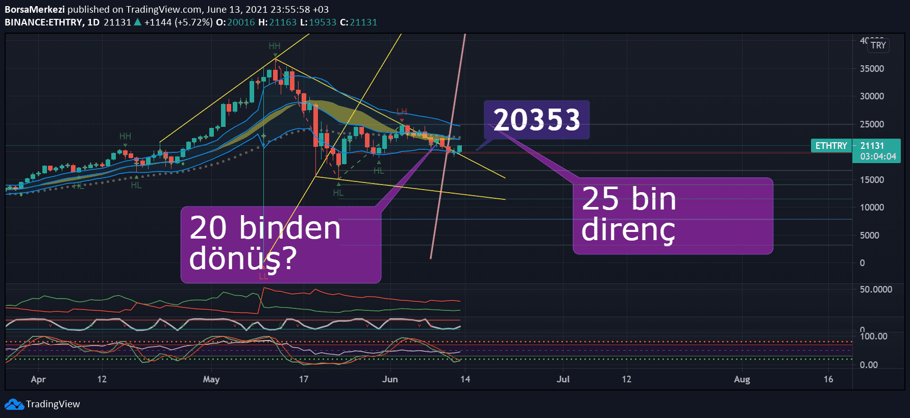 ethereum tl eth try