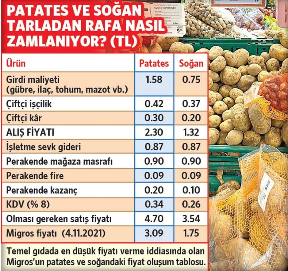patates soğan fiyatı