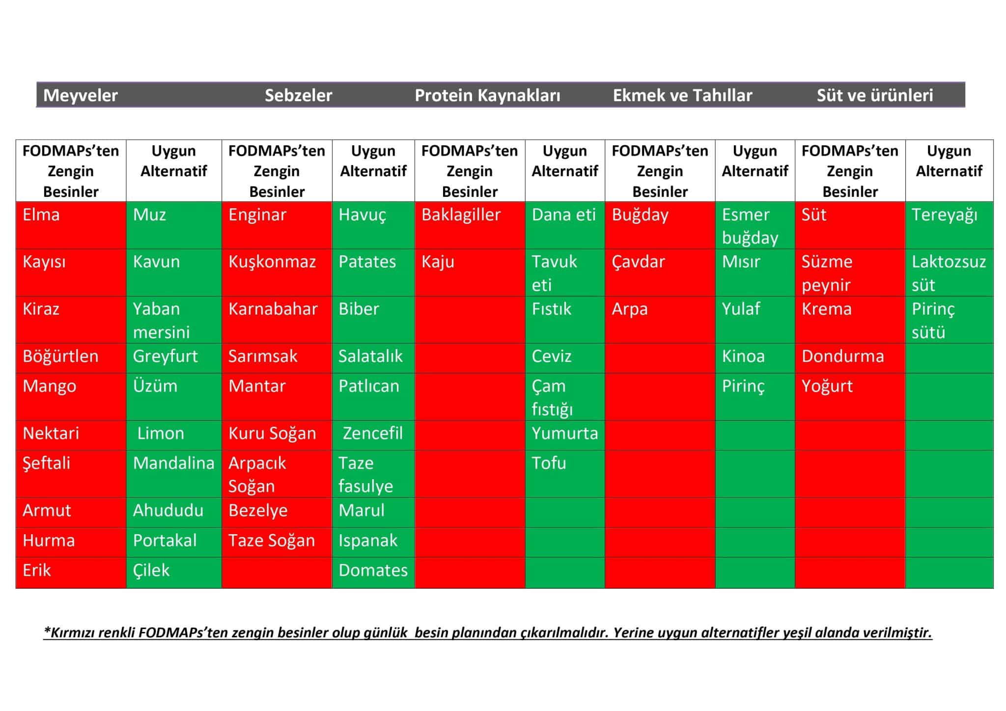 fodmap-diyeti-nedir-diyet-listesi-sa-l-k-g-ncem