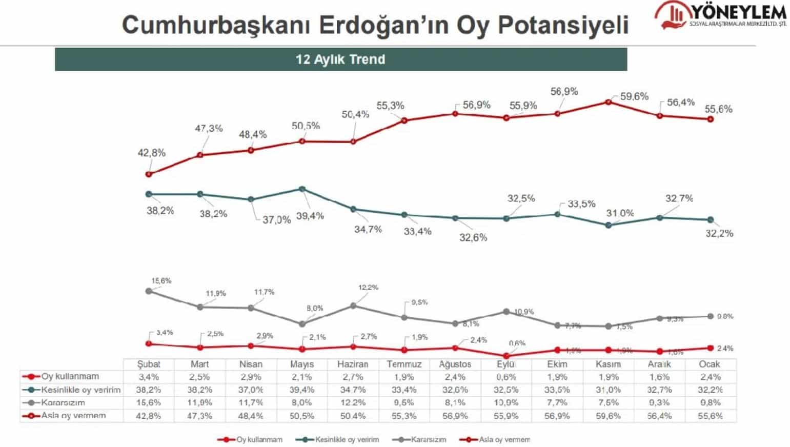 erdoğan oy potansiyeli
