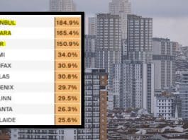 Konut fiyat artışında