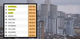 Konut fiyat artışında dünya birincisiyiz: İstanbul, Ankara, İzmir, Miami’yi solladı! Konut fiyat artışında