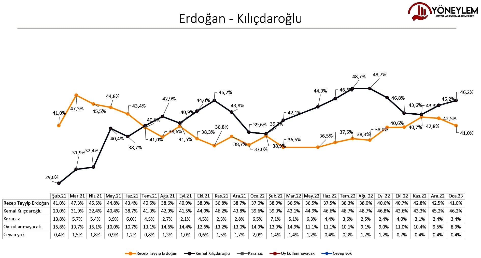 erdoğan kılıçdaroğlu yöneylem