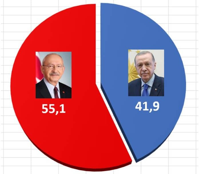 Seçim Anketi İlk Turda Kazanan Yok Ikinci Turda Büyük Fark 