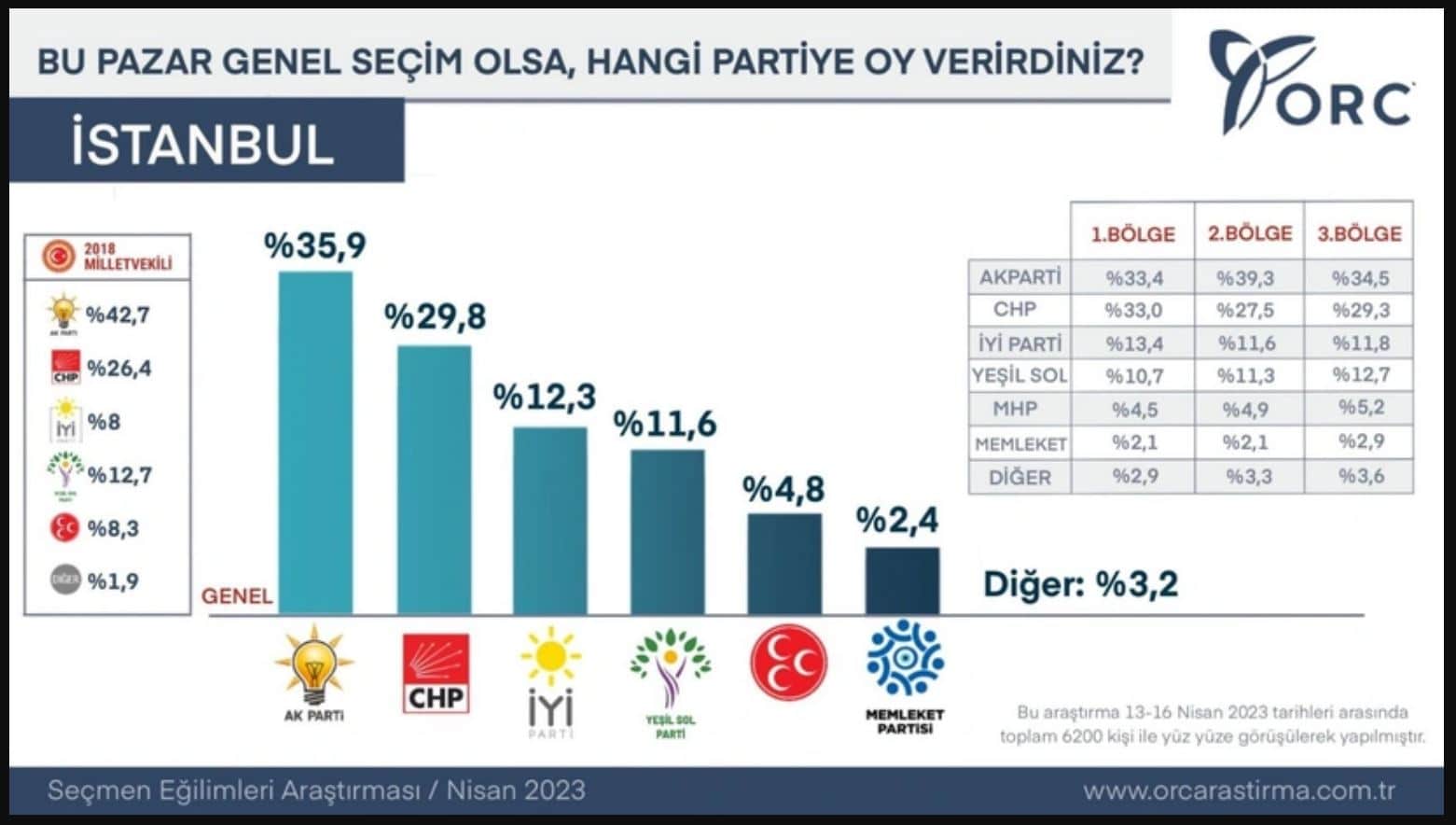 orc istanbul anketi