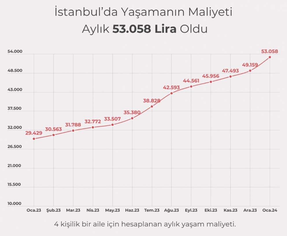 istanbul yaşamanın aylık maliyeti