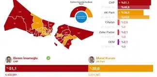 CHP İstanbul’da 26 ilçe kazandı: AKP’nin CHP’ye kaptırdığı 11 ilçe CHP İstanbul