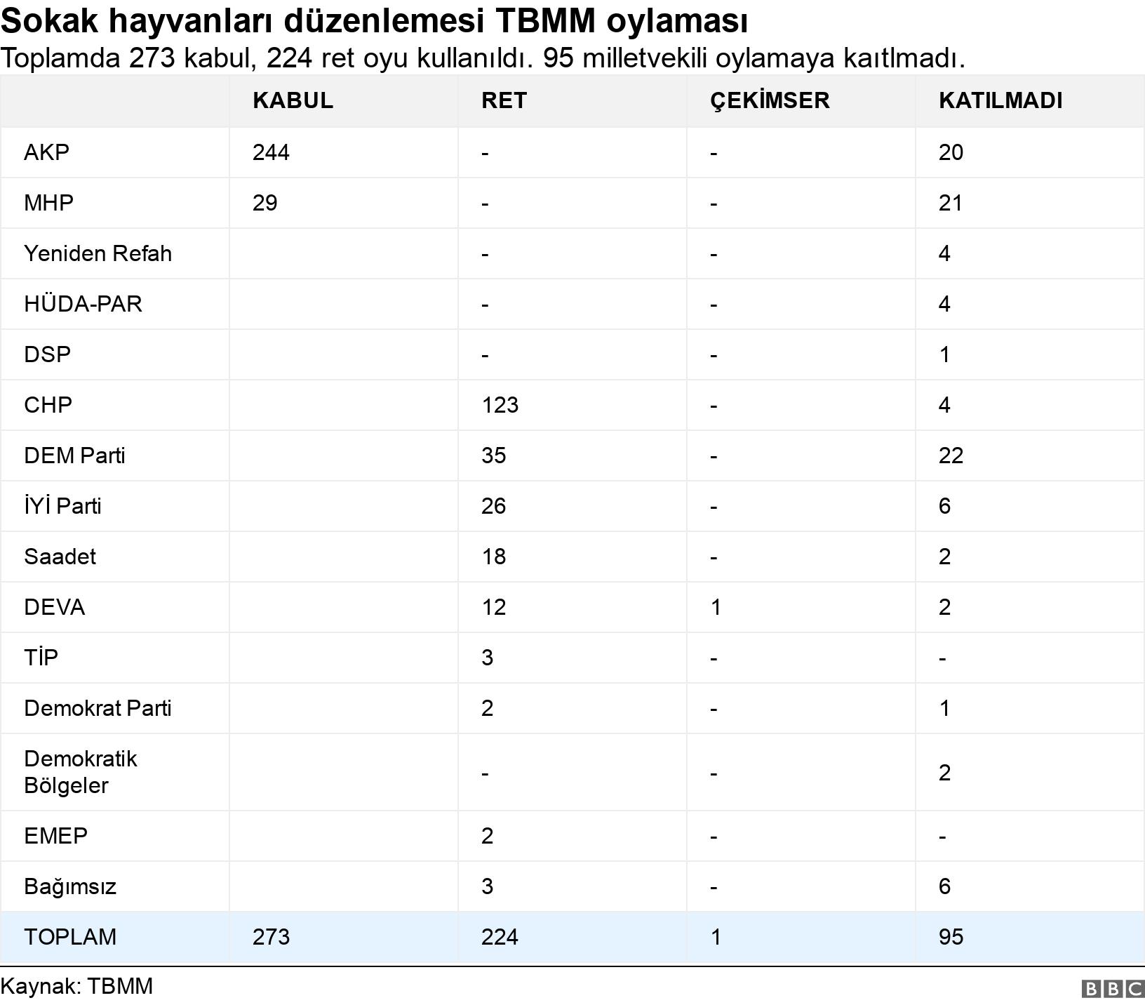 oylamaya katılmayan vekiller