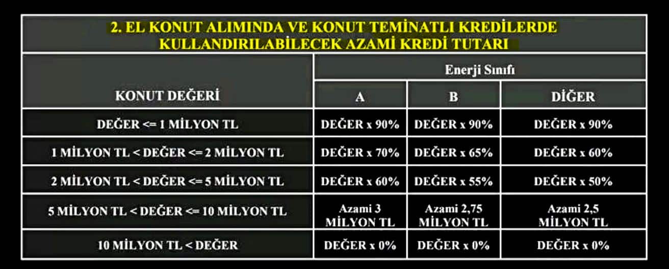 konut kredisi faizleri