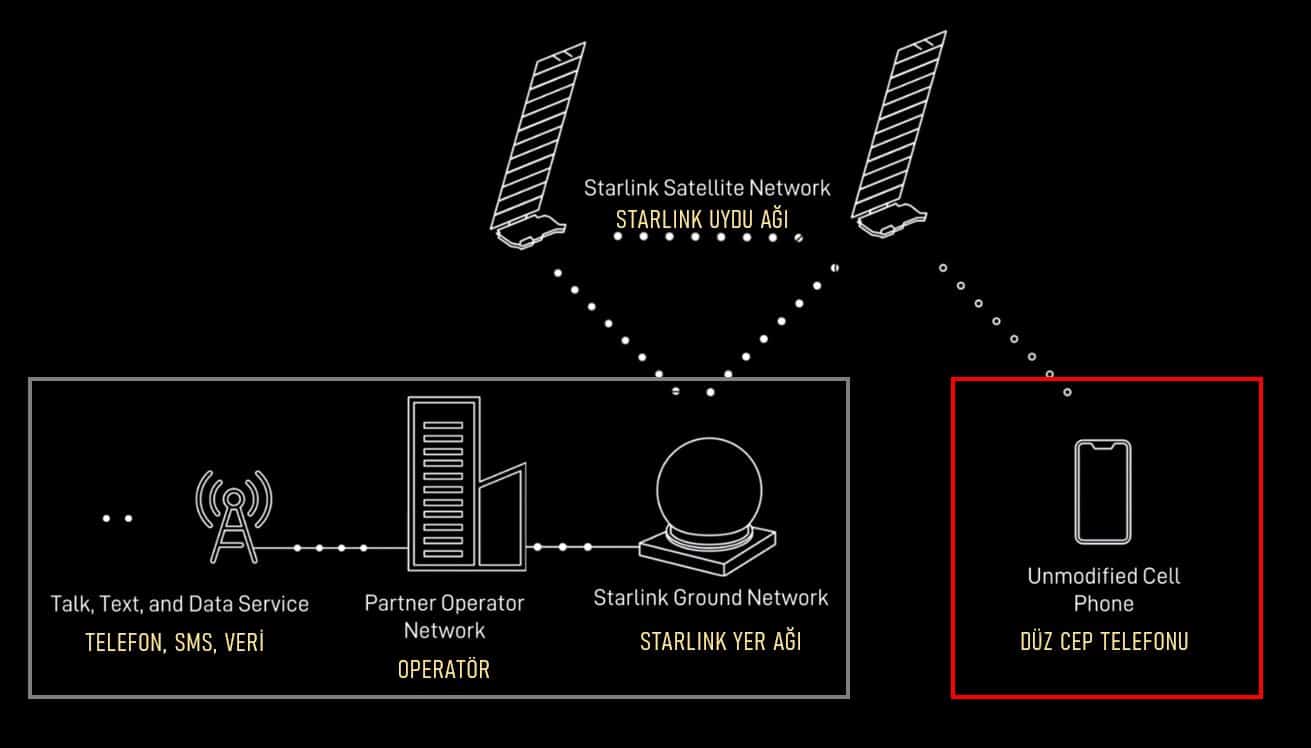 starlink dtc