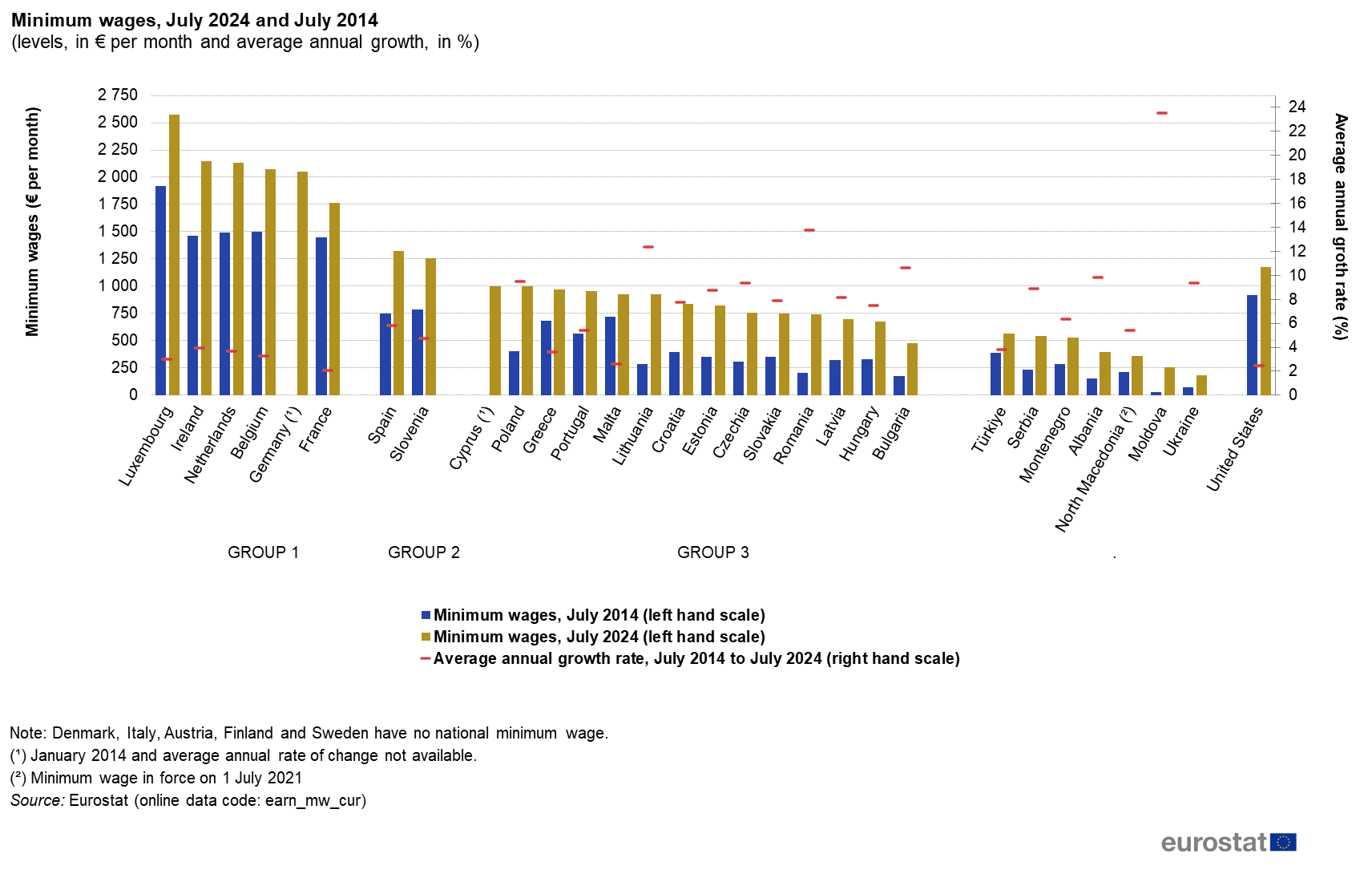 minimum wages europe