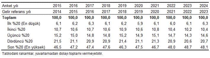 fert geliri dağılımı