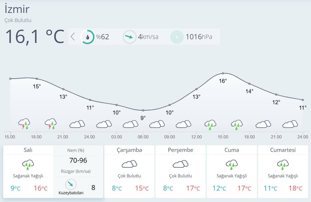 izmir hava durumu