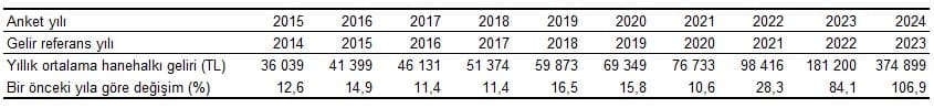 gelir dağılımı istatistikleri