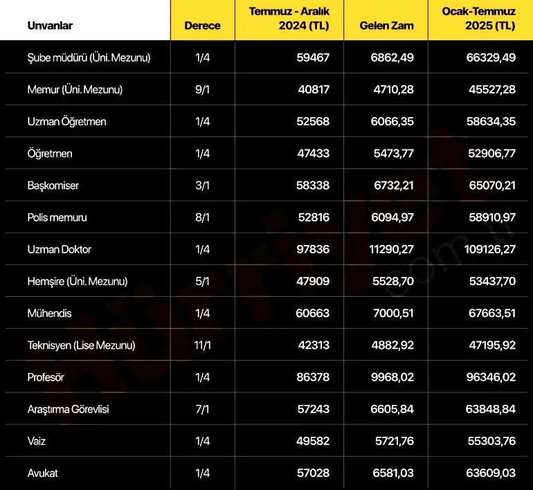 2025 memur maaşları
