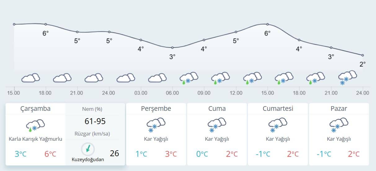 istanbul hava durumu