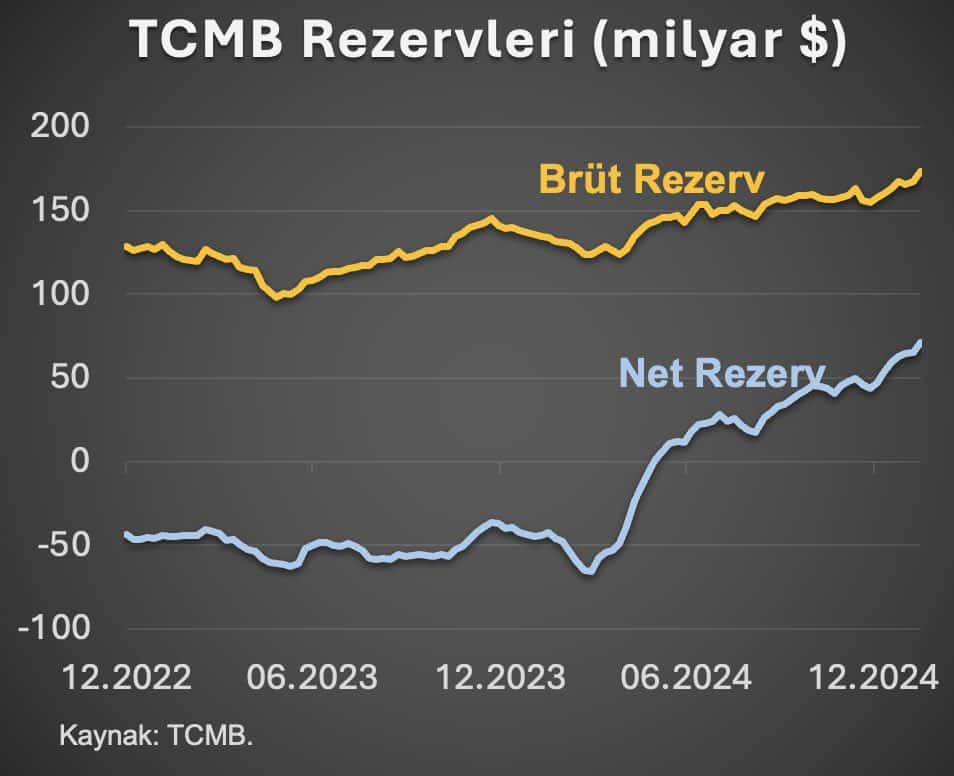 tcmb rezervleri