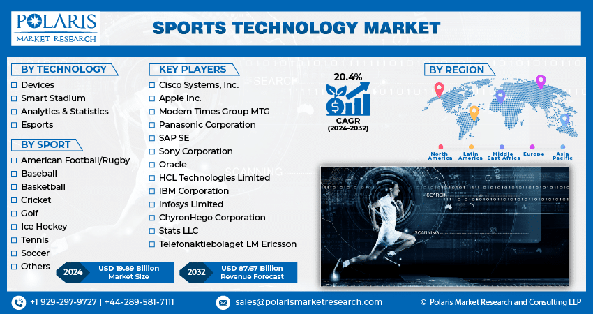 Sports Technology Market