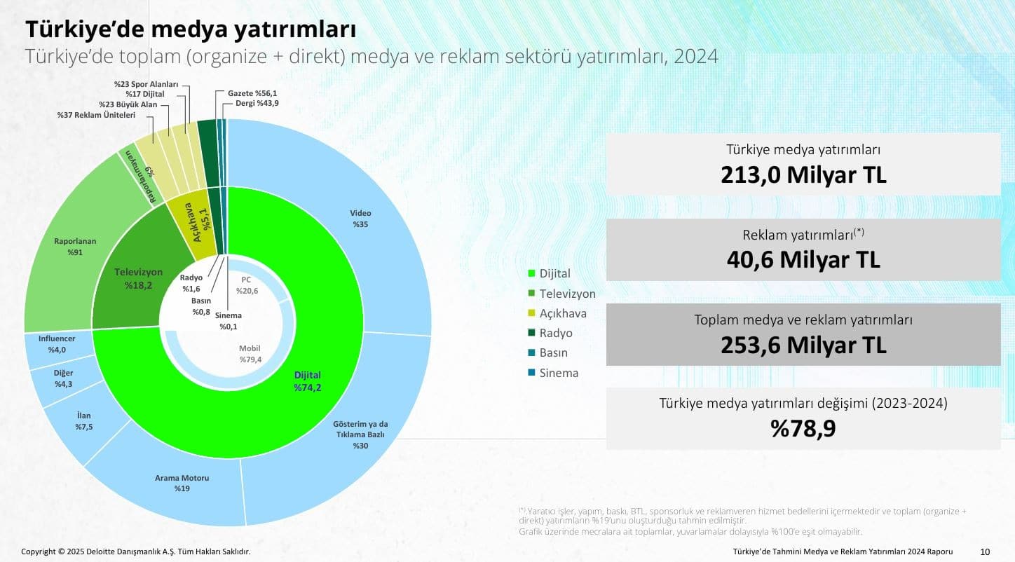 türkiye medya yatırımları