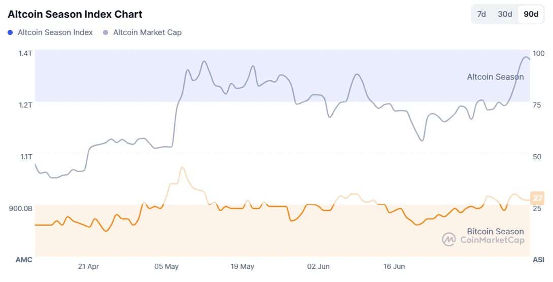Altcoin sezonu endeksi grafiği