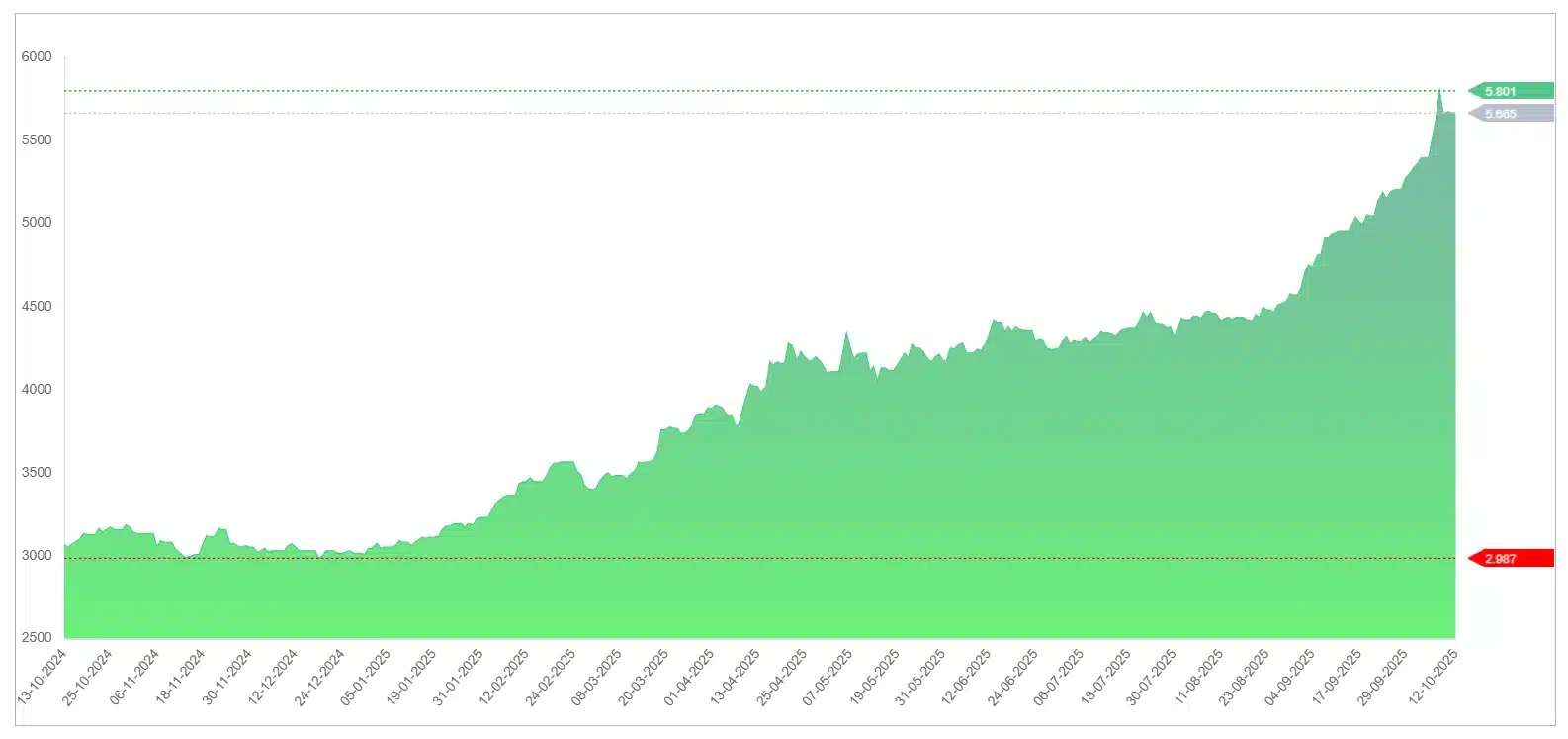 gram altın fiyatı 2025 grafik