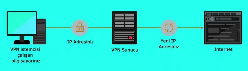 VPN nasıl çalışır? İnternet otobanında özel bir tünel