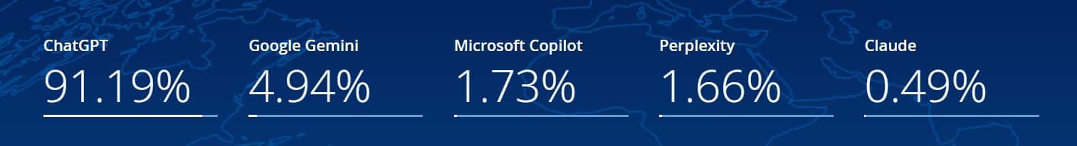Türkiye'de en çok kullanılan yapay zeka araçları: ChatGPT, Google Gemini ve Microsoft Copilot'un pazar payı karşılaştırması.